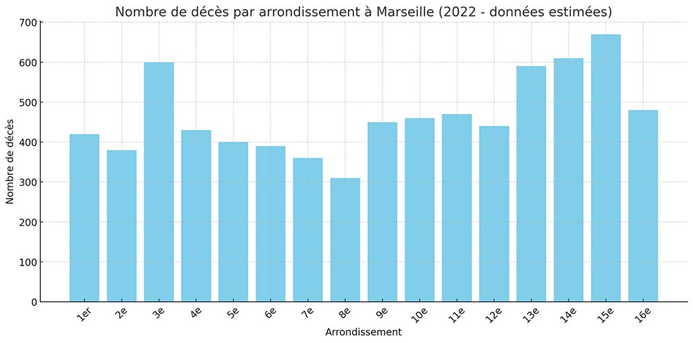 Nombre De Décès Par Arrondissement À Marseille
