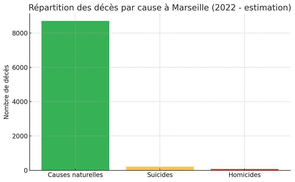 Répartition Des Décès Par Cause À Marseille