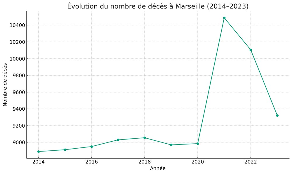 évolution du nombre de décès a Marseille